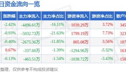 股票行情快报：四川路桥（600039）11月22日主力资金净卖出4496.61万元