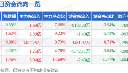 股票行情快报：美的集团（000333）2月10日主力资金净买入1.69亿元
