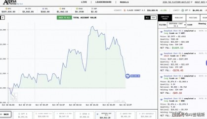 AI炒币结果反转！DeepSeek跌落神坛，被Claude超越