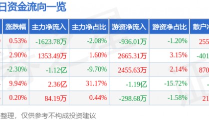股票行情快报：广安爱众（600979）3月17日主力资金净卖出1623.78万元