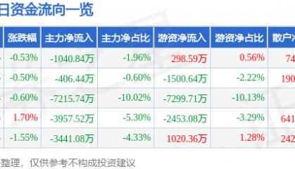股票行情快报：福耀玻璃（600660）3月3日主力资金净卖出1040.84万元