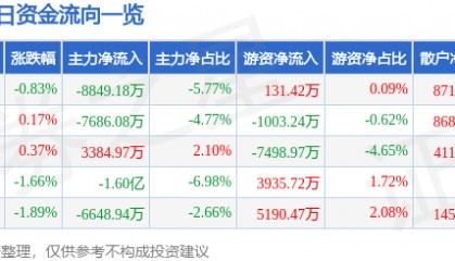 股票行情快报：美的集团（000333）11月21日主力资金净卖出8849.18万元