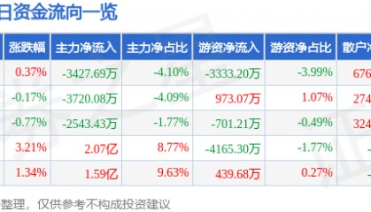 股票行情快报：中国神华（601088）11月21日主力资金净卖出3427.69万元