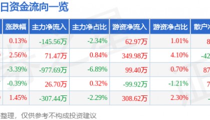 股票行情快报：ST张家界（000430）5月20日主力资金净卖出145.56万元