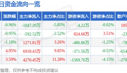 股票行情快报：大众公用（600635）2月25日主力资金净卖出1047.20万元