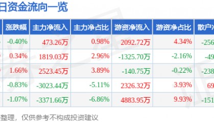 股票行情快报：福耀玻璃（600660）2月5日主力资金净买入473.26万元