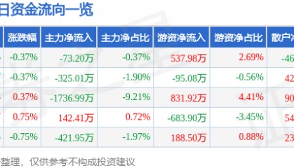 股票行情快报：华谊兄弟（300027）7月2日主力资金净卖出73.20万元