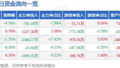 股票行情快报：川能动力（000155）5月26日主力资金净卖出795.18万元
