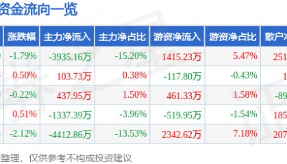 股票行情快报：王府井（600859）5月15日主力资金净卖出3935.16万元