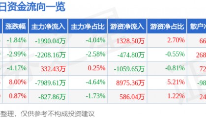 股票行情快报：三博脑科（301293）6月20日主力资金净卖出1990.04万元