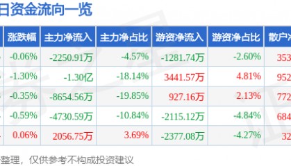 股票行情快报：华泰证券（601688）5月26日主力资金净卖出2250.91万元