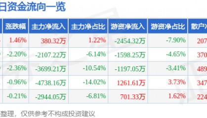股票行情快报：浙大网新（600797）6月23日主力资金净买入380.32万元