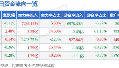 股票行情快报：迈瑞医疗（300760）3月17日主力资金净买入7286.11万元
