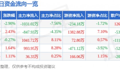 股票行情快报：海马汽车（000572）4月28日主力资金净卖出1031.02万元