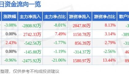 股票行情快报：海马汽车（000572）3月24日主力资金净卖出2808.92万元