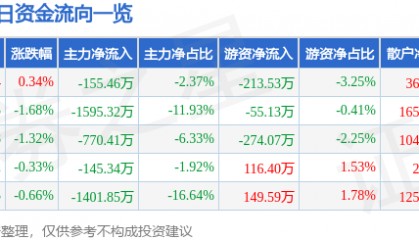 股票行情快报：中信国安（000839）3月25日主力资金净卖出155.46万元
