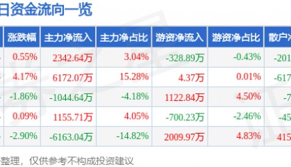 股票行情快报：南京熊猫（600775）3月19日主力资金净买入2342.64万元
