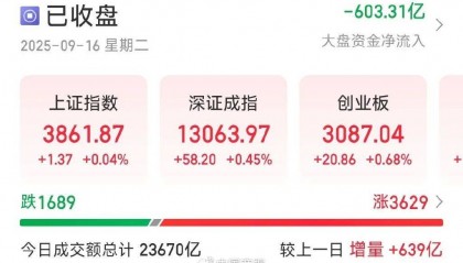 A股三大指数集体上涨！研报称人民币汇率存在支撑或有利于市场走势