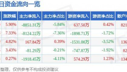 股票行情快报：中国卫通（601698）10月8日主力资金净卖出8851.31万元