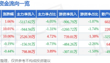 股票行情快报：葫芦娃（605199）1月7日主力资金净卖出5117.62万元