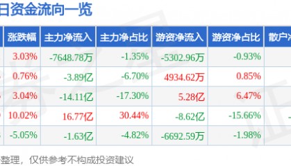股票行情快报：巨轮智能（002031）2月24日主力资金净卖出7648.78万元