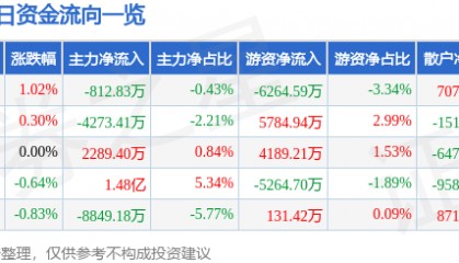 股票行情快报：美的集团（000333）11月27日主力资金净卖出812.83万元