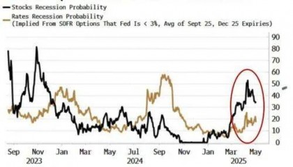 为什么股票市场可能会比债券市场先迎来衰退？