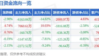 股票行情快报：南京熊猫（600775）3月13日主力资金净卖出6163.04万元