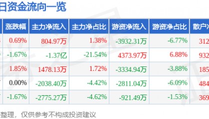 股票行情快报：中金黄金（600489）1月24日主力资金净买入804.97万元