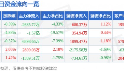 股票行情快报：浙大网新（600797）5月16日主力资金净卖出2635.72万元