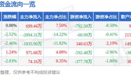 股票行情快报：好当家（600467）4月17日主力资金净买入699.44万元
