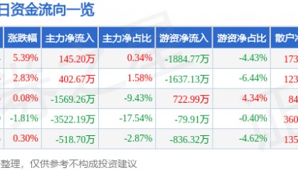 股票行情快报：三博脑科（301293）5月6日主力资金净买入145.20万元