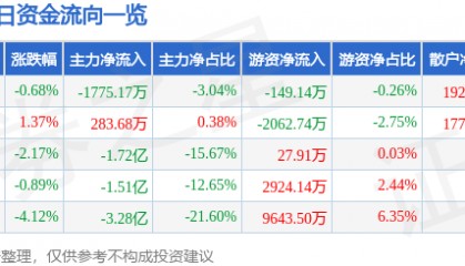 股票行情快报：潍柴动力（000338）11月28日主力资金净卖出1775.17万元