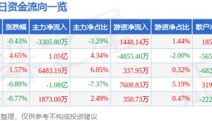 股票行情快报：中国神华（601088）12月5日主力资金净卖出3305.80万元