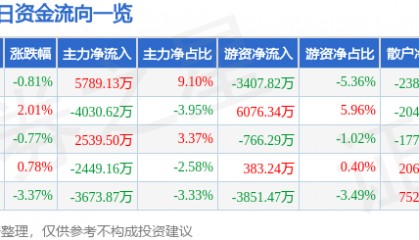 股票行情快报：中国神华（601088）11月28日主力资金净买入5789.13万元