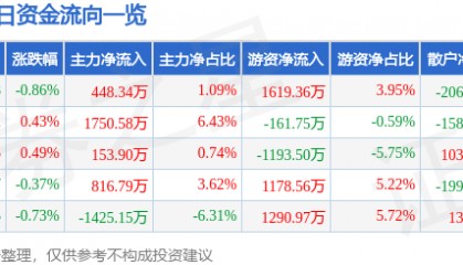 川投能源（600674）7月8日主力资金净买入448.34万元