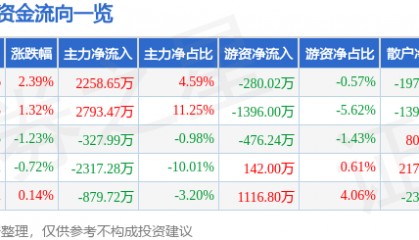 股票行情快报：北大荒（600598）3月4日主力资金净买入2258.65万元