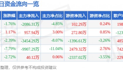 股票行情快报：中科金财（002657）3月27日主力资金净卖出2086.31万元