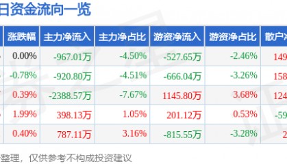 股票行情快报：上海建工（600170）2月12日主力资金净卖出967.01万元