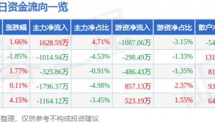 股票行情快报：西安饮食（000721）1月20日主力资金净买入1628.59万元