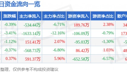 股票行情快报：东方海洋（002086）6月20日主力资金净卖出534.44万元