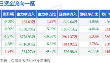 股票行情快报：中金黄金（600489）12月18日主力资金净买入633.69万元