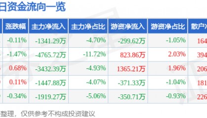股票行情快报：保变电气（600550）7月16日主力资金净卖出1341.29万元