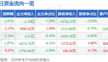 股票行情快报：歌尔股份（002241）3月25日主力资金净卖出1.14亿元