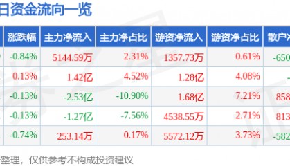 股票行情快报：美的集团（000333）1月3日主力资金净买入5144.59万元