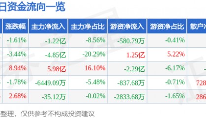 股票行情快报：巨轮智能（002031）4月18日主力资金净卖出1.22亿元