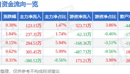 股票行情快报：七匹狼（002029）5月16日主力资金净买入123.13万元