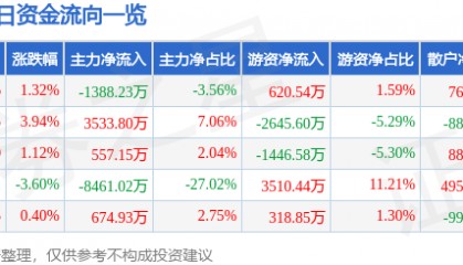 股票行情快报：奥普光电（002338）7月18日主力资金净卖出1388.23万元