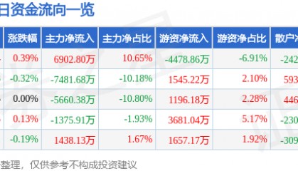 股票行情快报：华泰证券（601688）4月17日主力资金净买入6902.80万元