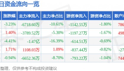 股票行情快报：有研新材（600206）12月25日主力资金净卖出6718.60万元